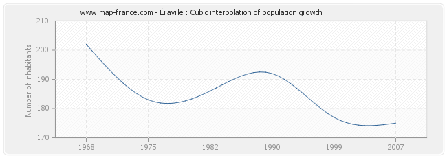 Éraville : Cubic interpolation of population growth