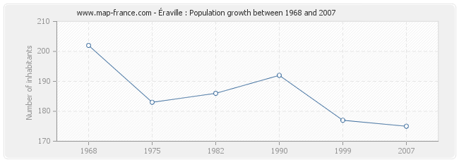 Population Éraville