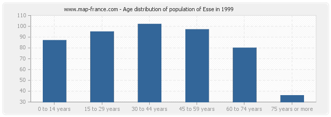 Age distribution of population of Esse in 1999