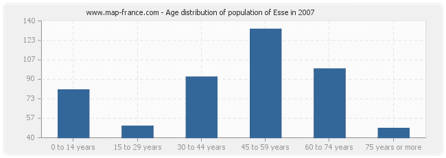 Age distribution of population of Esse in 2007