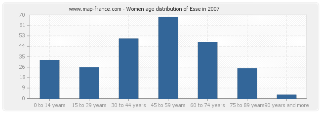 Women age distribution of Esse in 2007