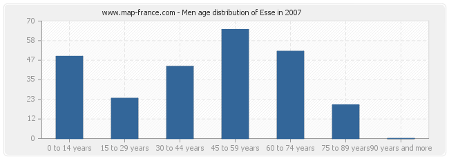 Men age distribution of Esse in 2007