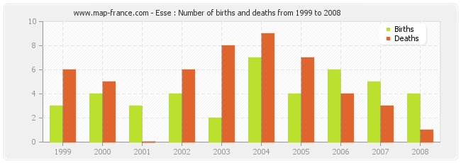 Esse : Number of births and deaths from 1999 to 2008
