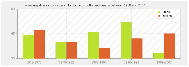 Esse : Evolution of births and deaths between 1968 and 2007