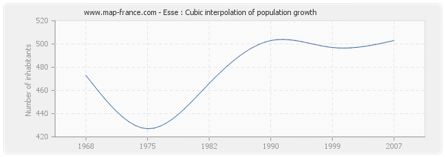 Esse : Cubic interpolation of population growth
