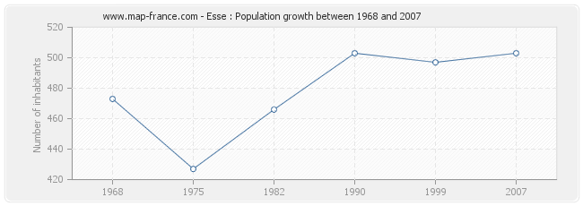 Population Esse