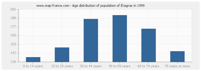 Age distribution of population of Étagnac in 1999