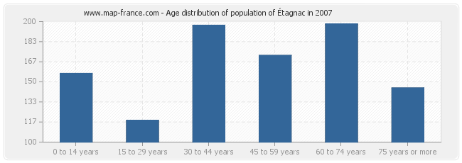 Age distribution of population of Étagnac in 2007