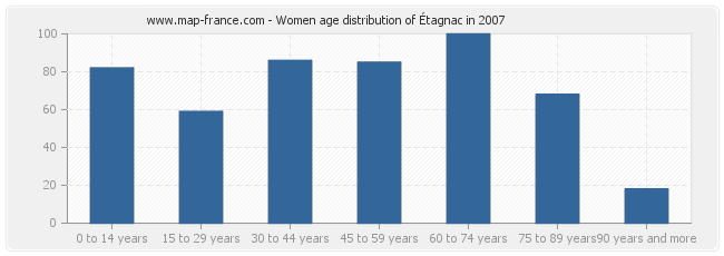 Women age distribution of Étagnac in 2007