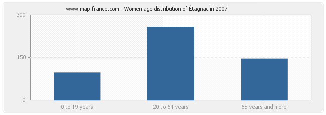 Women age distribution of Étagnac in 2007