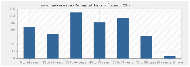 Men age distribution of Étagnac in 2007