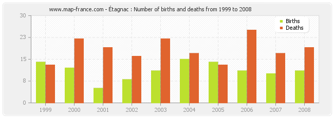 Étagnac : Number of births and deaths from 1999 to 2008