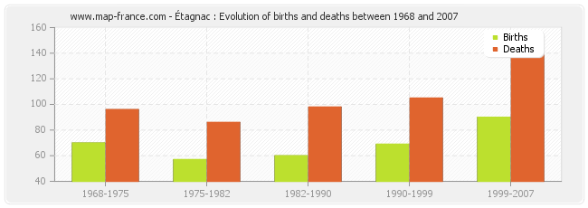 Étagnac : Evolution of births and deaths between 1968 and 2007