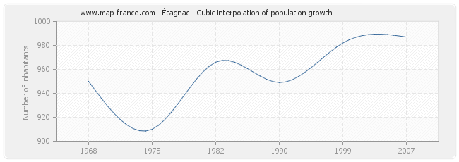 Étagnac : Cubic interpolation of population growth