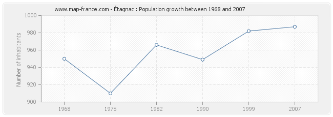 Population Étagnac