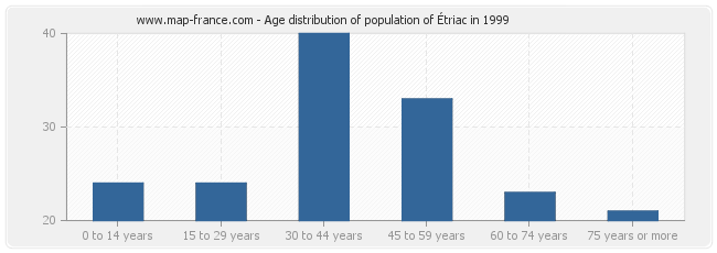 Age distribution of population of Étriac in 1999