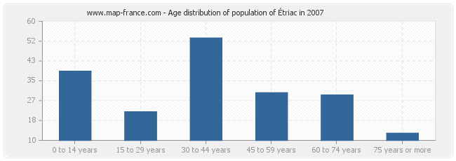 Age distribution of population of Étriac in 2007