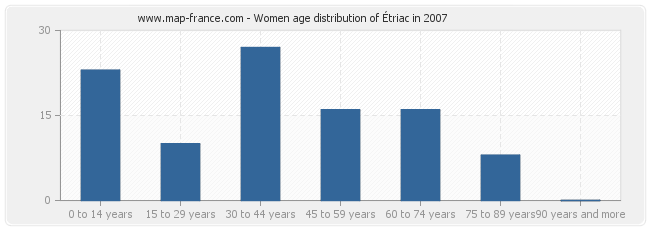 Women age distribution of Étriac in 2007