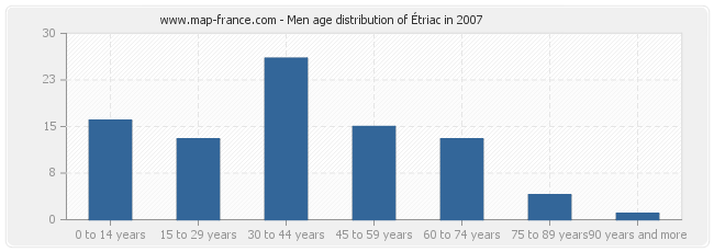 Men age distribution of Étriac in 2007