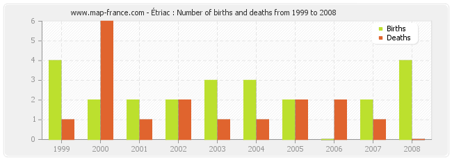 Étriac : Number of births and deaths from 1999 to 2008