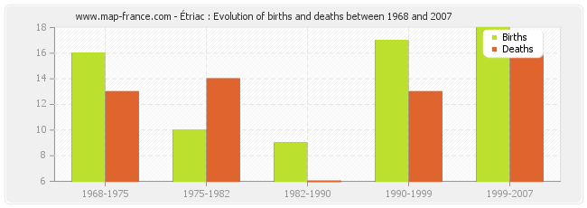 Étriac : Evolution of births and deaths between 1968 and 2007