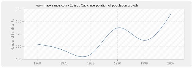 Étriac : Cubic interpolation of population growth