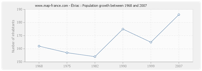 Population Étriac