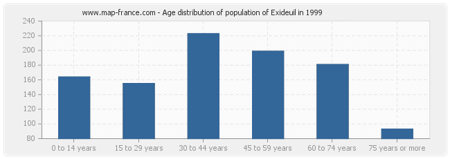 Age distribution of population of Exideuil in 1999