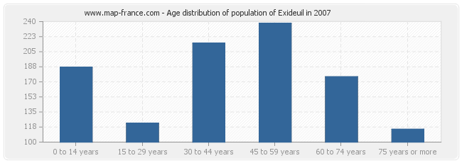 Age distribution of population of Exideuil in 2007