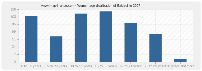 Women age distribution of Exideuil in 2007