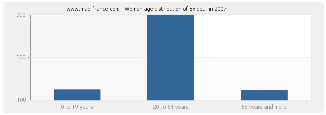 Women age distribution of Exideuil in 2007