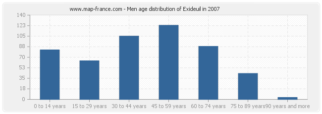 Men age distribution of Exideuil in 2007