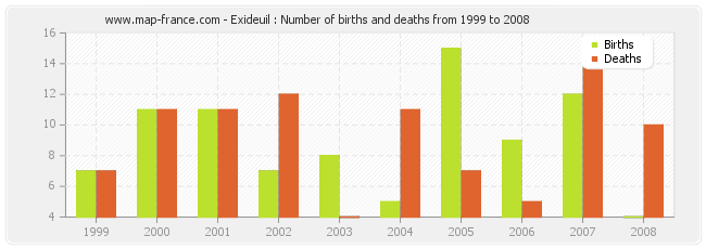 Exideuil : Number of births and deaths from 1999 to 2008