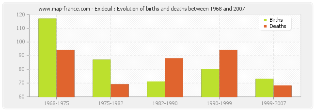 Exideuil : Evolution of births and deaths between 1968 and 2007