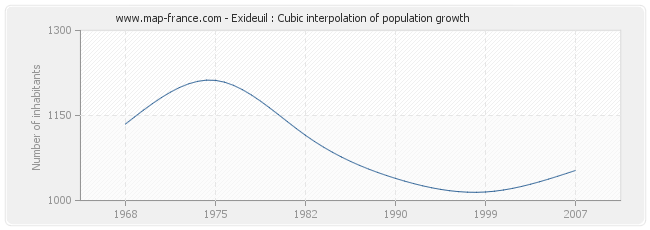 Exideuil : Cubic interpolation of population growth