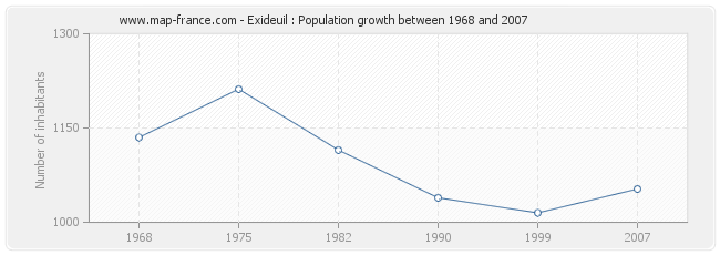 Population Exideuil