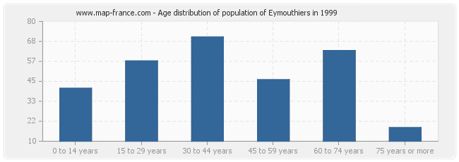 Age distribution of population of Eymouthiers in 1999