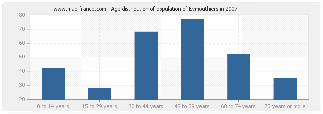 Age distribution of population of Eymouthiers in 2007