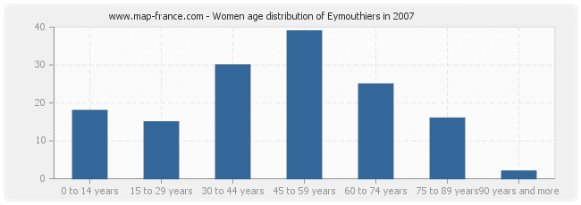 Women age distribution of Eymouthiers in 2007