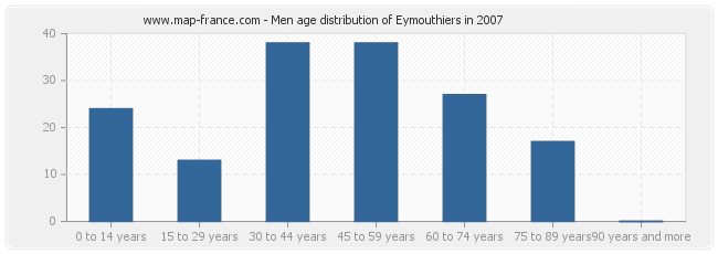 Men age distribution of Eymouthiers in 2007
