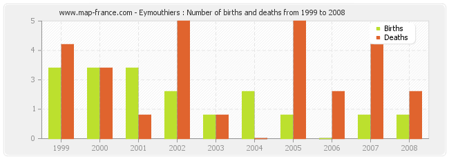 Eymouthiers : Number of births and deaths from 1999 to 2008