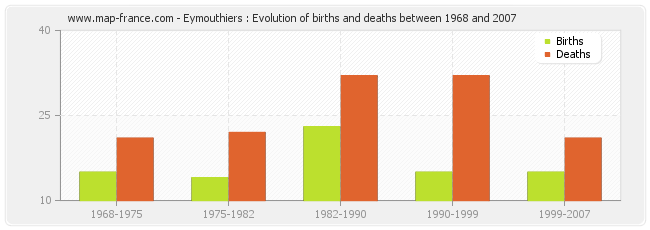 Eymouthiers : Evolution of births and deaths between 1968 and 2007