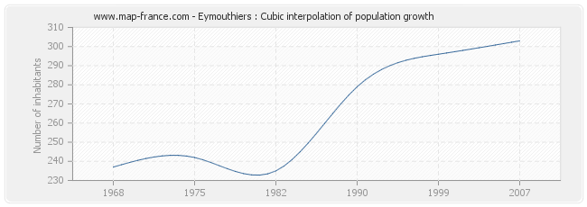 Eymouthiers : Cubic interpolation of population growth