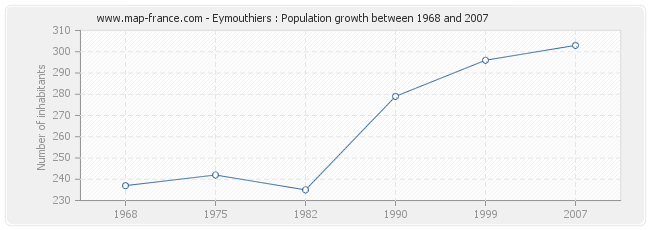 Population Eymouthiers