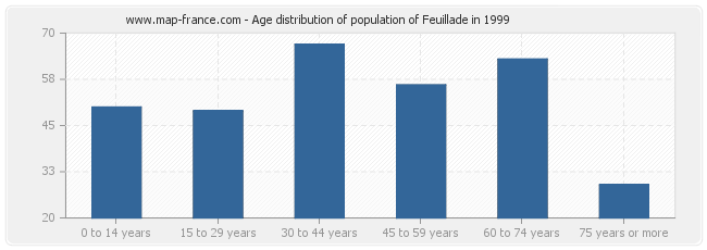 Age distribution of population of Feuillade in 1999