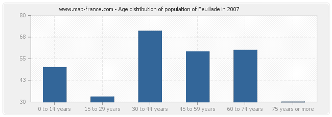 Age distribution of population of Feuillade in 2007