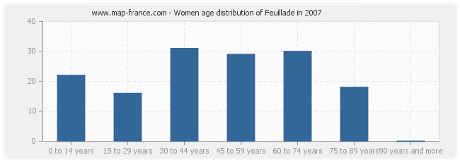 Women age distribution of Feuillade in 2007