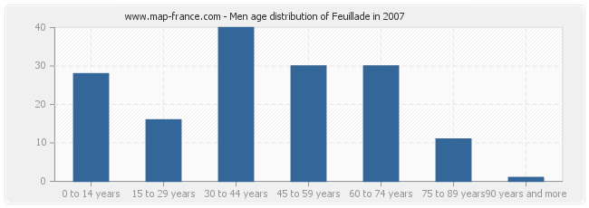 Men age distribution of Feuillade in 2007