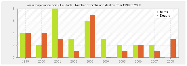 Feuillade : Number of births and deaths from 1999 to 2008