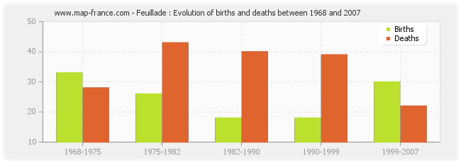 Feuillade : Evolution of births and deaths between 1968 and 2007